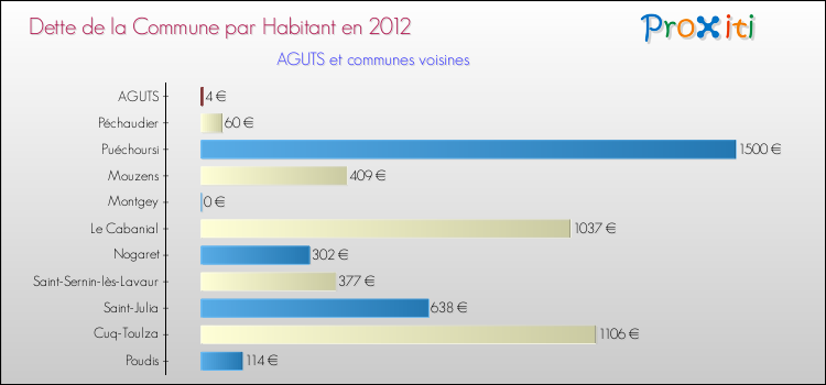 Dette par habitant de la commune en 2012 pour AGUTS et les communes proches Comparaison de la dette par habitant de la commune en 2012 pour AGUTS et les communes voisines