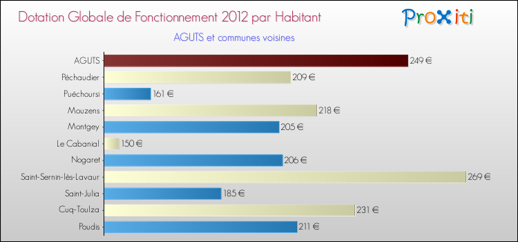 Montant des dotations globales de fonctionnement DGF par Habitant pour AGUTS et les communes proches Comparaison des des dotations globales de fonctionnement DGF par habitant pour AGUTS et les communes voisines