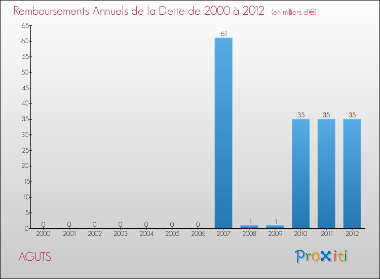 Evolution de l'annuité de la dette pour la commune de AGUTS de 2000 à 2012 Annuités de la dette pour AGUTS de 2000 à 2012