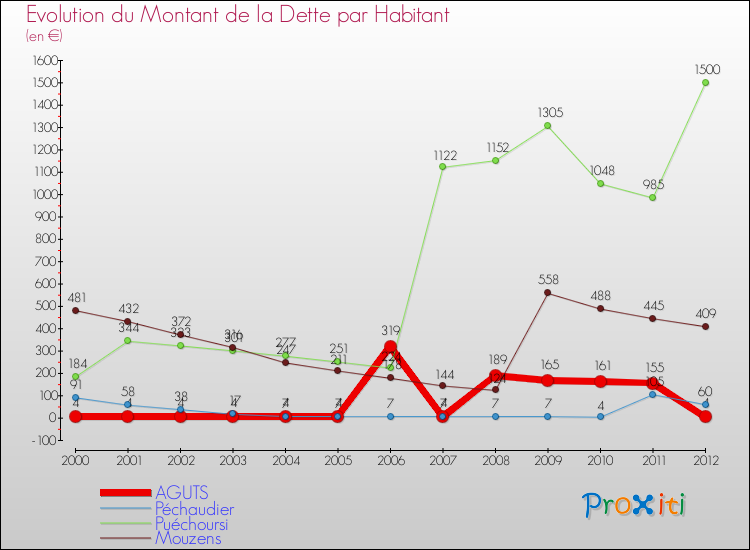 Evolution de la dette par habitant pour la commune de AGUTS et les communes proches de 2000 à 2012 Comparaison de la dette par habitant pour AGUTS et les communes voisines de 2000 à 2012