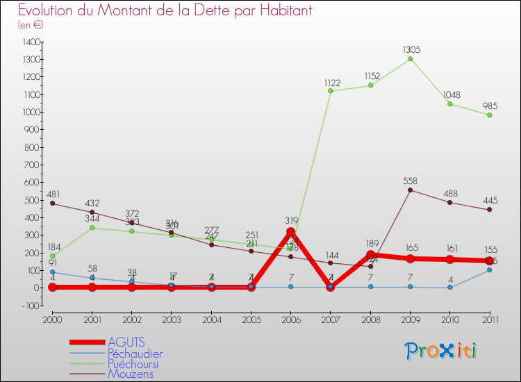 Evolution de la dette par habitant pour la commune de AGUTS et les communes proches Comparaison de la dette par habitant pour AGUTS et les communes voisines