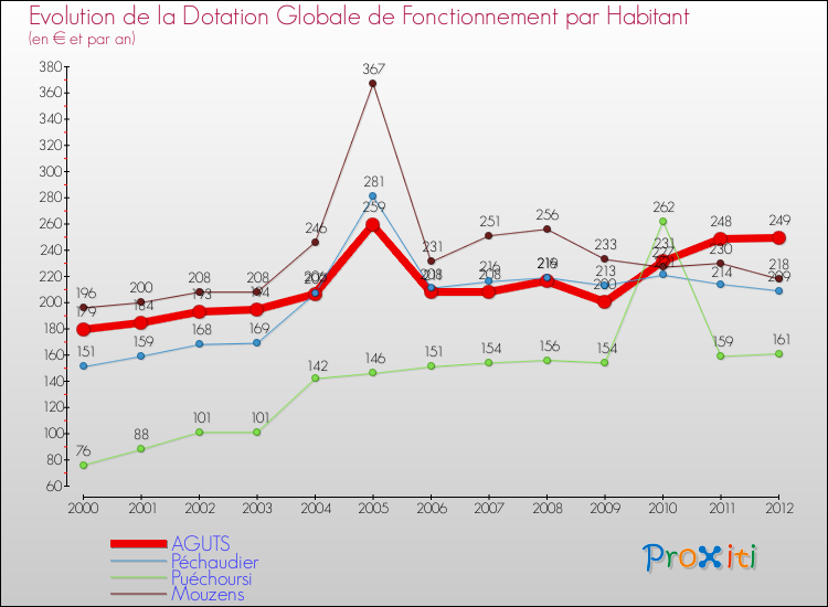 Evolution et montant de la dotation globale de fonctionnement par Habitant pour AGUTS et les communes proches Comparaison des dotations globales de fonctionnement par habitant pour AGUTS et les communes voisines