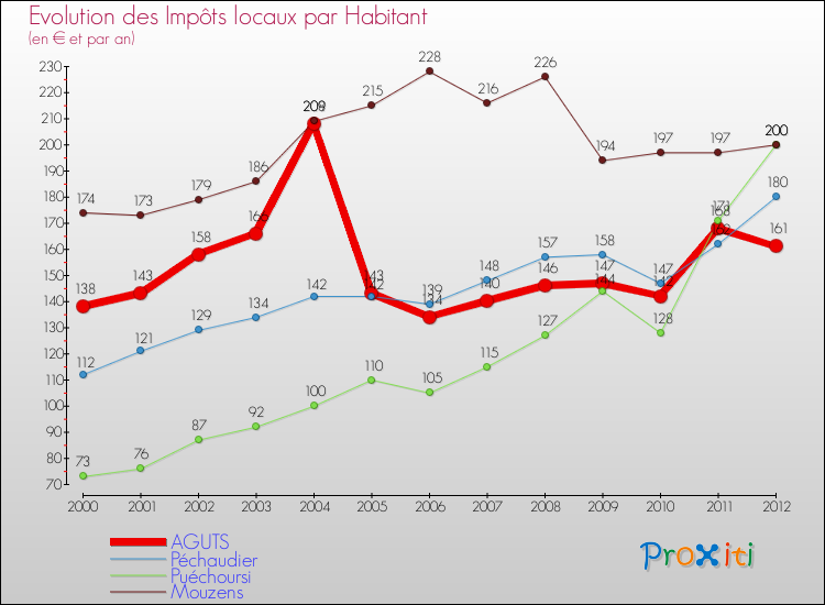 Evolution et montant des impôts locaux par Habitant pour AGUTS et les communes proches Comparaison des impôts locaux par habitant pour AGUTS et les communes voisines