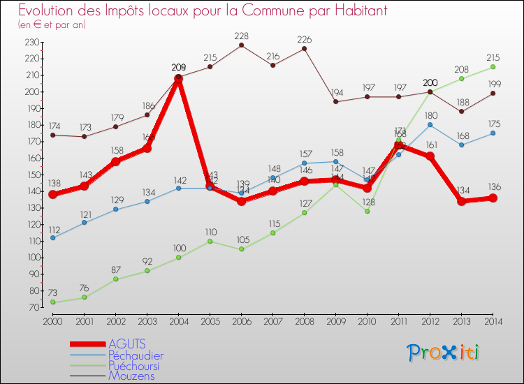 Evolution et montant des impôts locaux par Habitant pour AGUTS et les communes proches de 2000 à 2014 Comparaison des impôts locaux par habitant pour AGUTS et les communes voisines de 2000 à 2014