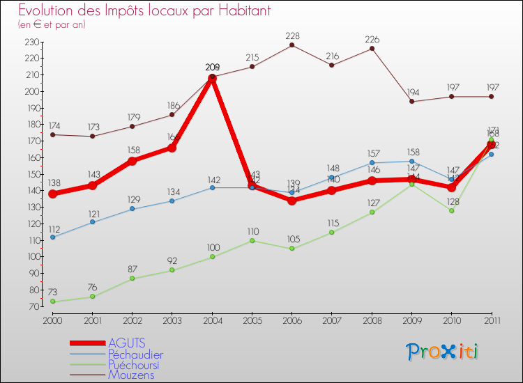 Evolution et montant des impôts locaux par Habitant pour AGUTS et les communes proches Comparaison des impôts locaux par habitant pour AGUTS et les communes voisines
