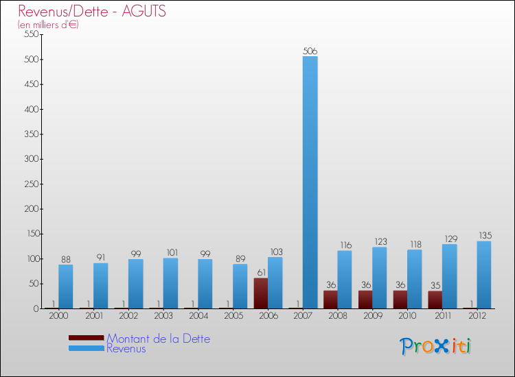 Evolution comparée de la dette et des revenus pour la commune de AGUTS de 2000 à 2012 Comparaison de la dette et des revenus pour AGUTS de 2000 à 2012