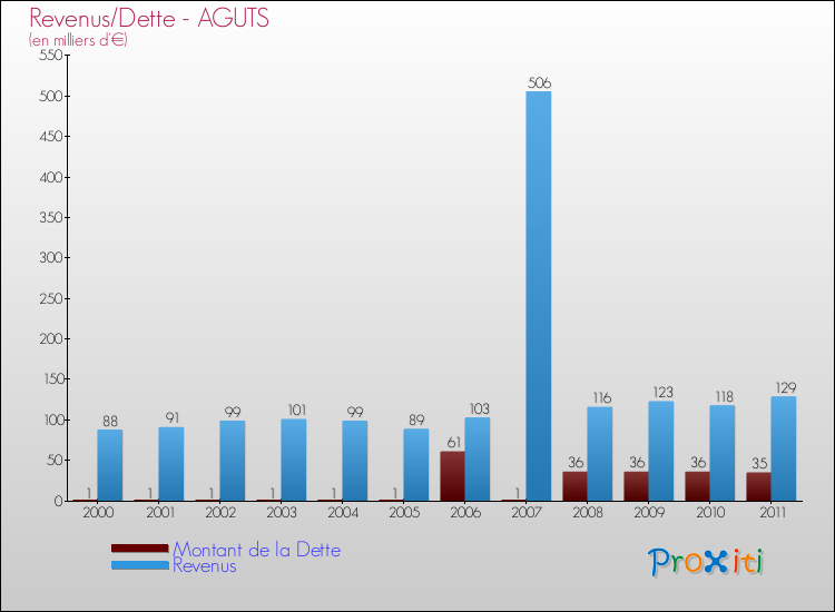 Evolution comparée de la dette et des revenus pour la commune de AGUTS de 2000 à 2011 Comparaison de la dette et des revenus pour AGUTS de 2000 à 2011