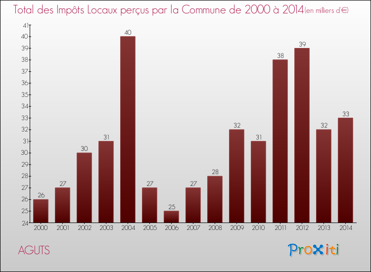 Evolution des Impôts Locaux pour la commune de AGUTS de 2000 à 2014 Evolution des Impôts Locaux pour AGUTS de 2000 à 2014