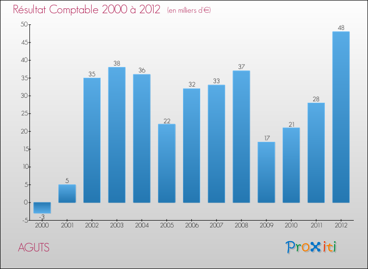 Evolution du résultat comptable pour la commune de AGUTS de 2000 à 2012 Evolution du résultat comptable pour AGUTS de 2000 à 2012