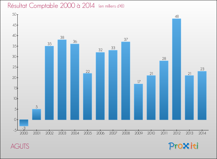 Evolution du résultat comptable pour la commune de AGUTS de 2000 à 2014 Evolution du résultat comptable pour AGUTS de 2000 à 2014