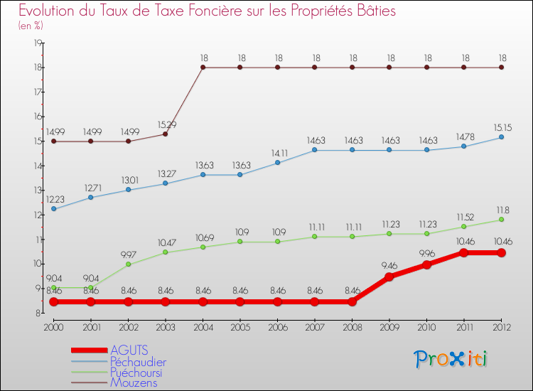 Evolution du taux de la taxe foncière sur le bati pour AGUTS et les communes proches de 2000 à 2012 Comparaison des taux de taxe foncière sur le bati pour AGUTS et les communes voisines de 2000 à 2012