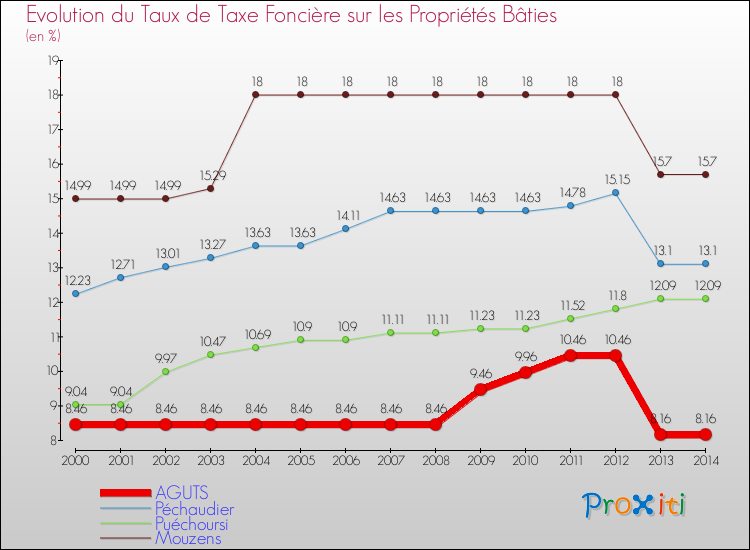 Evolution du taux de la taxe foncière sur le bati pour AGUTS et les communes proches de 2000 à 2014 Comparaison des taux de taxe foncière sur le bati pour AGUTS et les communes voisines de 2000 à 2014