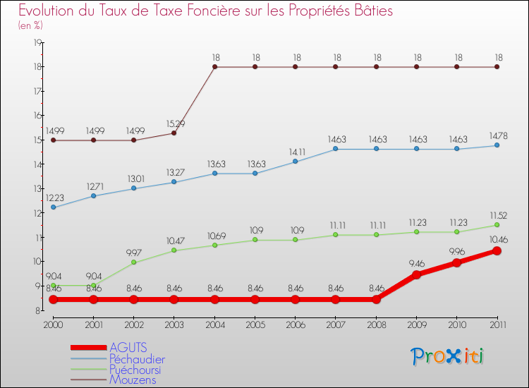 Evolution du taux de la taxe foncière sur le bati pour AGUTS et les communes proches Comparaison des taux de taxe foncière sur le bati pour AGUTS et les communes voisines