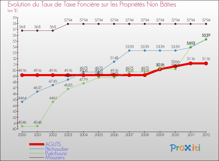 Evolution du taux de la taxe foncière sur les immeubles et terrains non batis pour AGUTS et les communes proches de 2000 à 2012 Comparaison des taux de la taxe foncière sur les immeubles et terrains non batis pour AGUTS et les communes voisines de 2000 à 2012