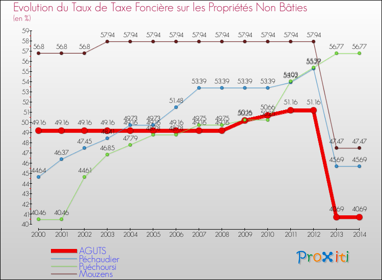 Evolution du taux de la taxe foncière sur les immeubles et terrains non batis pour AGUTS et les communes proches de 2000 à 2014 Comparaison des taux de la taxe foncière sur les immeubles et terrains non batis pour AGUTS et les communes voisines de 2000 à 2014