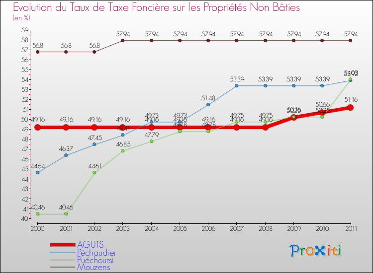 Evolution du taux de la taxe foncière sur les immeubles et terrains non batis pour AGUTS et les communes proches Comparaison des taux de la taxe foncière sur les immeubles et terrains non batis pour AGUTS et les communes voisines