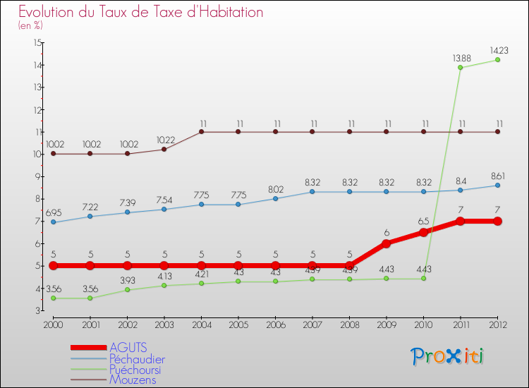Evolution du taux de la taxe d'habitation pour AGUTS et les communes proches Comparaison des taux de la taxe d'habitation pour AGUTS et les communes voisines