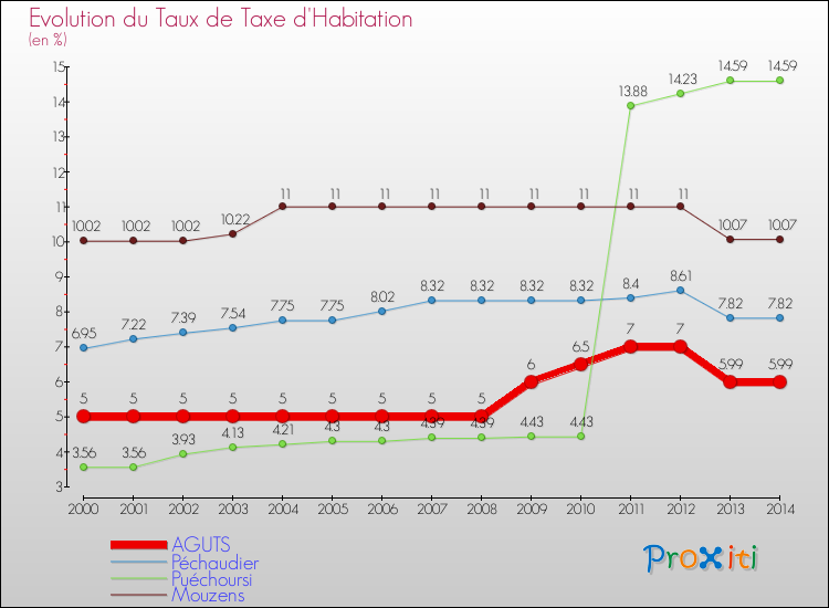 Evolution du taux de la taxe d'habitation pour AGUTS et les communes proches de 2000 à 2014 Comparaison des taux de la taxe d'habitation pour AGUTS et les communes voisines de 2000 à 2014