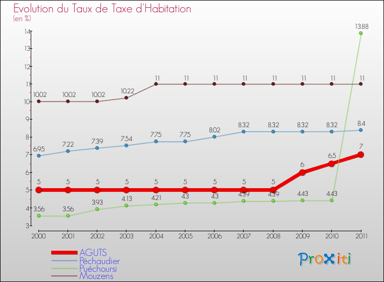 Evolution du taux de la taxe d'habitation pour AGUTS et les communes proches Comparaison des taux de la taxe d'habitation pour AGUTS et les communes voisines