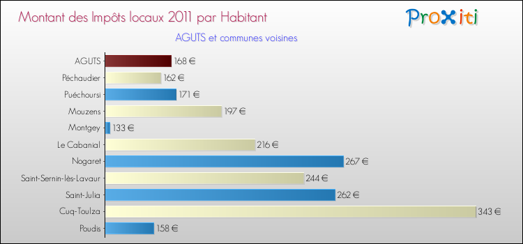Montant des impôts locaux par Habitant pour AGUTS et les communes proches Comparaison des impôts locaux par habitant pour AGUTS et les communes voisines