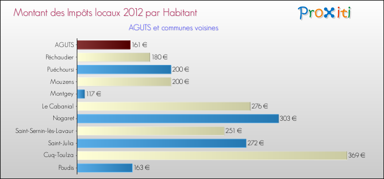 Montant des impôts locaux par Habitant pour AGUTS et les communes proches Comparaison des impôts locaux par habitant pour AGUTS et les communes voisines
