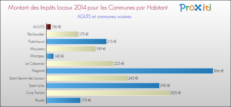 Montant des impôts locaux par Habitant pour AGUTS et les communes proches en 2014 Comparaison des impôts locaux par habitant pour AGUTS et les communes voisines en 2014