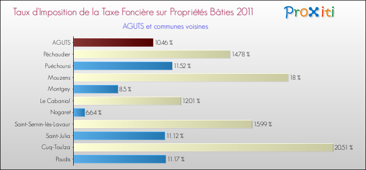 Taux d'imposition de la taxe foncière sur le bati 2011 pour AGUTS et les communes proches Comparaison des taux d'imposition de la taxe foncière sur le bati 2011 pour AGUTS et les communes voisines