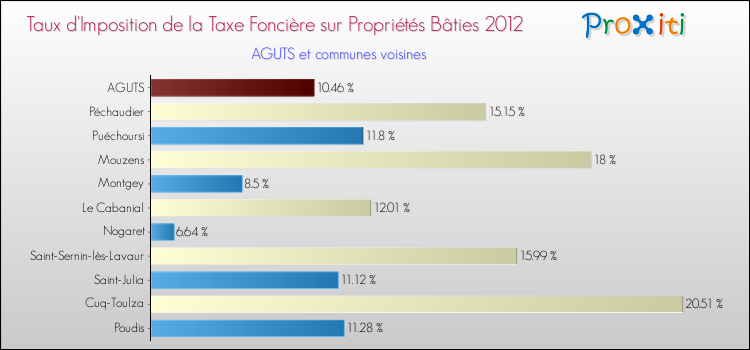 Taux d'imposition de la taxe foncière sur le bati 2012 pour AGUTS et les communes proches Comparaison des taux d'imposition de la taxe foncière sur le bati 2012 pour AGUTS et les communes voisines