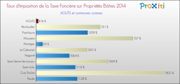 Taux d'imposition de la taxe foncière sur le bati 2014 pour AGUTS et les communes proches Comparaison des taux d'imposition de la taxe foncière sur le bati 2014 pour AGUTS et les communes voisines