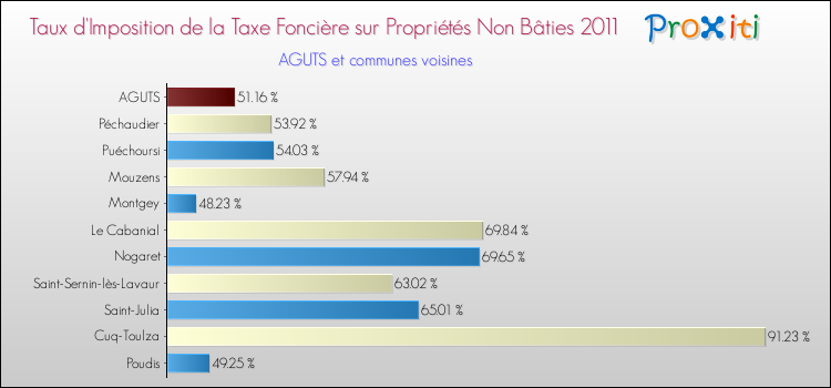 Taux d'imposition de la taxe foncière sur les immeubles et terrains non batis 2011 pour AGUTS et les communes proches Comparaison des taux d'imposition de la taxe foncière sur les immeubles et terrains non batis 2011 pour AGUTS et les communes voisines