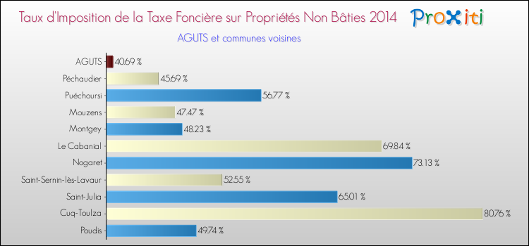 Taux d'imposition de la taxe foncière sur les immeubles et terrains non batis 2014 pour AGUTS et les communes proches Comparaison des taux d'imposition de la taxe foncière sur les immeubles et terrains non batis 2014 pour AGUTS et les communes voisines