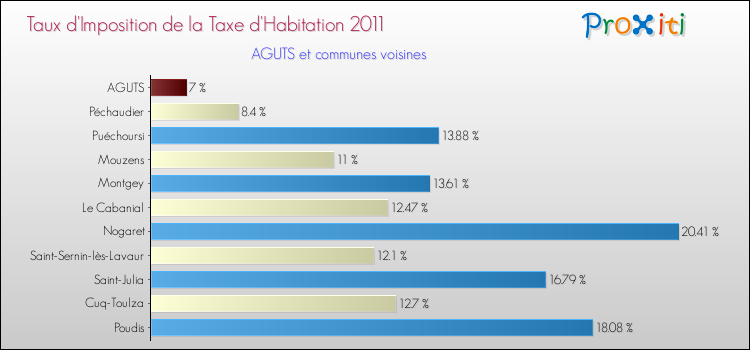 Taux d'imposition de la taxe d'habitation 2011 pour AGUTS et les communes proches Comparaison des taux d'imposition de la taxe d'habitation 2011 pour AGUTS et les communes voisines