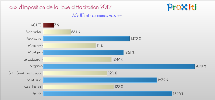 Taux d'imposition de la taxe d'habitation 2012 pour AGUTS et les communes proches Comparaison des taux d'imposition de la taxe d'habitation 2012 pour AGUTS et les communes voisines