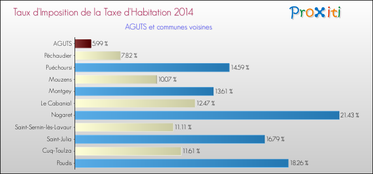 Taux d'imposition de la taxe d'habitation 2014 pour AGUTS et les communes proches Comparaison des taux d'imposition de la taxe d'habitation 2014 pour AGUTS et les communes voisines