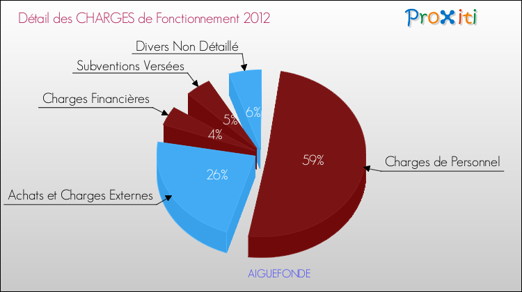 Décomposition des Charges de Fonctionnement 2012 de la commune de AIGUEFONDE Charges de Fonctionnement 2012 pour la commune de AIGUEFONDE