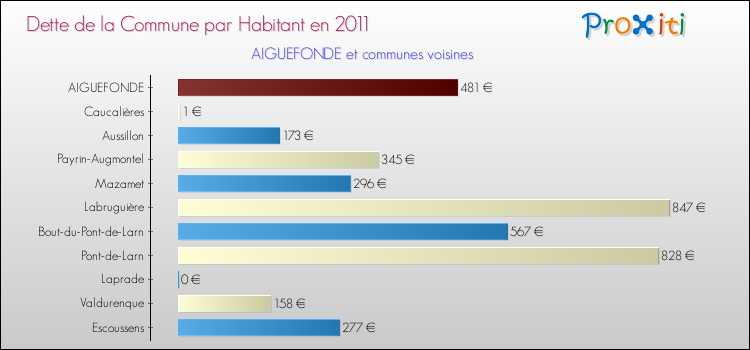 Dette par habitant de la commune en 2011 pour AIGUEFONDE et les communes proches Comparaison de la dette par habitant de la commune en 2011 pour AIGUEFONDE et les communes voisines