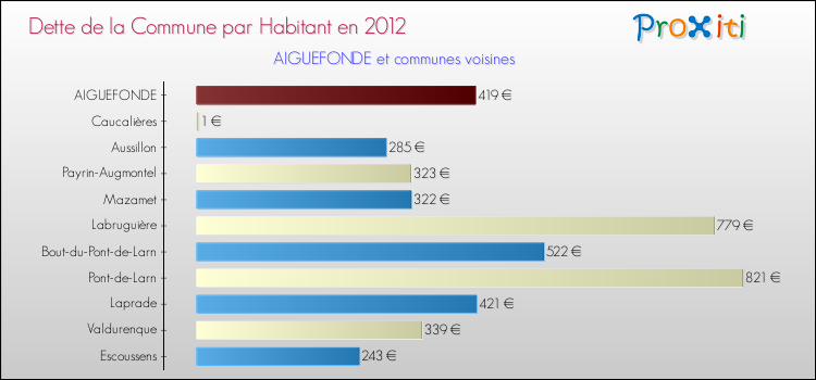 Dette par habitant de la commune en 2012 pour AIGUEFONDE et les communes proches Comparaison de la dette par habitant de la commune en 2012 pour AIGUEFONDE et les communes voisines