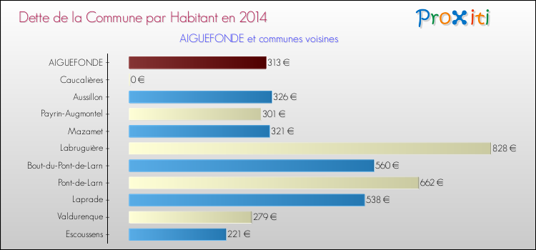 Dette par habitant de la commune en 2014 pour AIGUEFONDE et les communes proches Comparaison de la dette par habitant de la commune en 2014 pour AIGUEFONDE et les communes voisines