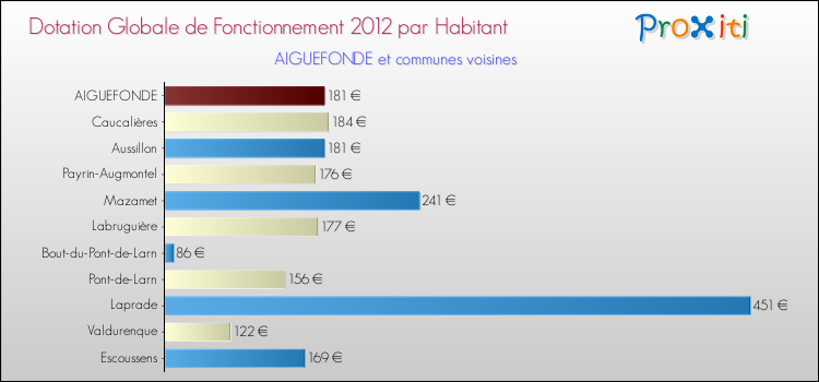 Montant des dotations globales de fonctionnement DGF par Habitant pour AIGUEFONDE et les communes proches Comparaison des des dotations globales de fonctionnement DGF par habitant pour AIGUEFONDE et les communes voisines