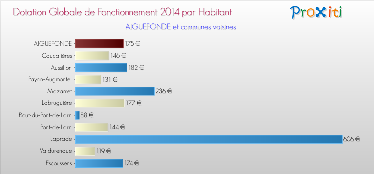 Montant des dotations globales de fonctionnement DGF par Habitant pour AIGUEFONDE et les communes proches en 2014. Comparaison des des dotations globales de fonctionnement DGF par habitant pour AIGUEFONDE et les communes voisines en 2014.
