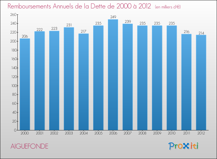 Evolution de l'annuité de la dette pour la commune de AIGUEFONDE de 2000 à 2012 Annuités de la dette pour AIGUEFONDE de 2000 à 2012