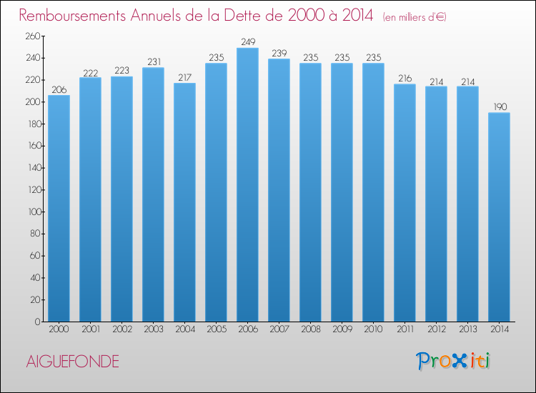 Evolution de l'annuité de la dette pour la commune de AIGUEFONDE de 2000 à 2014 Annuités de la dette pour AIGUEFONDE de 2000 à 2014