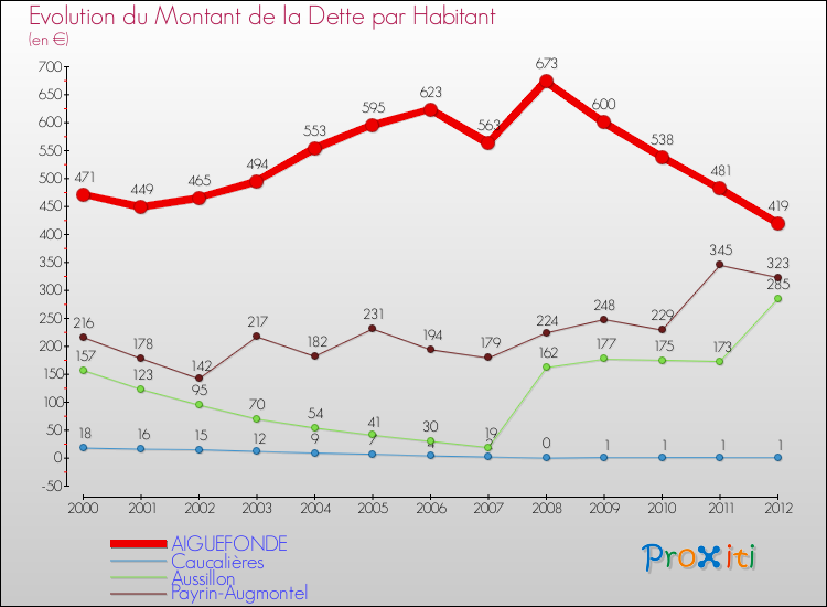 Evolution de la dette par habitant pour la commune de AIGUEFONDE et les communes proches de 2000 à 2012 Comparaison de la dette par habitant pour AIGUEFONDE et les communes voisines de 2000 à 2012