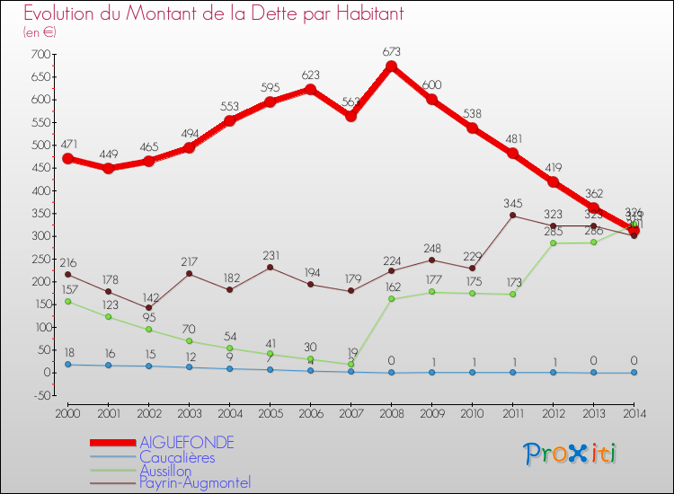 Evolution de la dette par habitant pour la commune de AIGUEFONDE et les communes proches de 2000 à 2014 Comparaison de la dette par habitant pour AIGUEFONDE et les communes voisines de 2000 à 2014