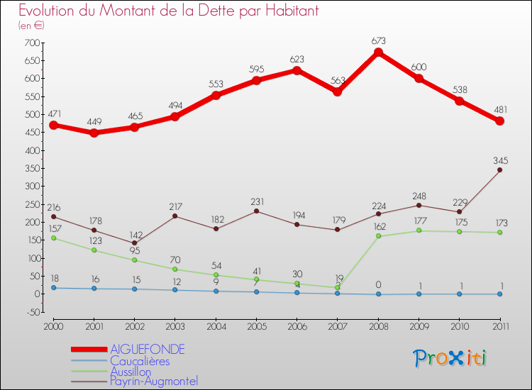 Evolution de la dette par habitant pour la commune de AIGUEFONDE et les communes proches Comparaison de la dette par habitant pour AIGUEFONDE et les communes voisines
