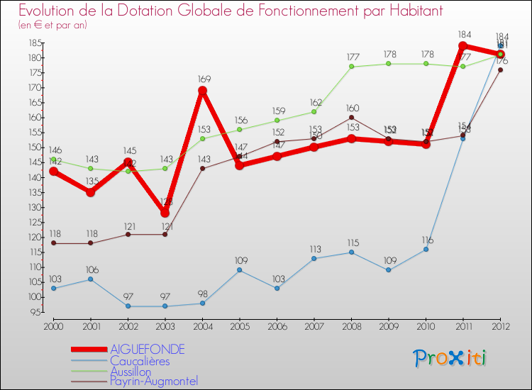 Evolution et montant de la dotation globale de fonctionnement par Habitant pour AIGUEFONDE et les communes proches Comparaison des dotations globales de fonctionnement par habitant pour AIGUEFONDE et les communes voisines