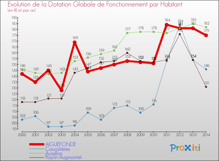 Evolution et montant de la dotation globale de fonctionnement par Habitant pour AIGUEFONDE et les communes proches de 2000 à 2014. Comparaison des dotations globales de fonctionnement par habitant pour AIGUEFONDE et les communes voisines de 2000 à 2014.