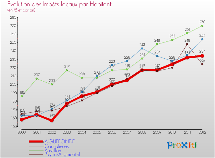 Evolution et montant des impôts locaux par Habitant pour AIGUEFONDE et les communes proches Comparaison des impôts locaux par habitant pour AIGUEFONDE et les communes voisines