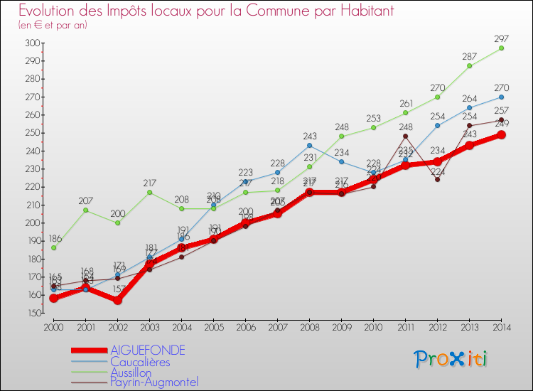 Evolution et montant des impôts locaux par Habitant pour AIGUEFONDE et les communes proches de 2000 à 2014 Comparaison des impôts locaux par habitant pour AIGUEFONDE et les communes voisines de 2000 à 2014