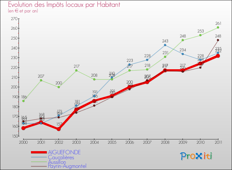 Evolution et montant des impôts locaux par Habitant pour AIGUEFONDE et les communes proches Comparaison des impôts locaux par habitant pour AIGUEFONDE et les communes voisines
